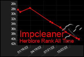 Total Graph of Impcleaner