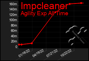 Total Graph of Impcleaner