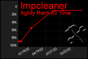 Total Graph of Impcleaner