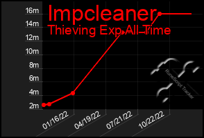 Total Graph of Impcleaner