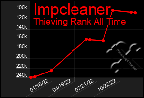 Total Graph of Impcleaner