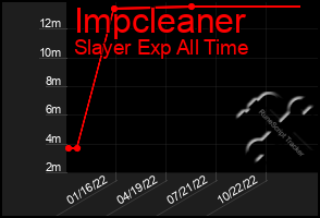 Total Graph of Impcleaner