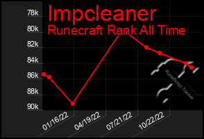 Total Graph of Impcleaner