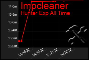 Total Graph of Impcleaner