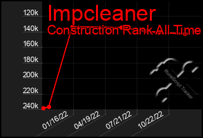 Total Graph of Impcleaner