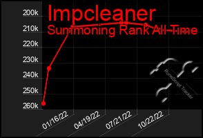 Total Graph of Impcleaner