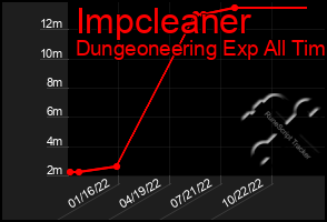 Total Graph of Impcleaner