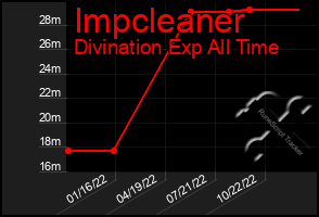 Total Graph of Impcleaner