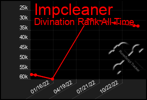 Total Graph of Impcleaner