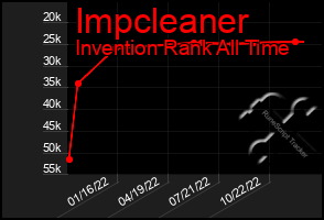 Total Graph of Impcleaner