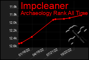 Total Graph of Impcleaner