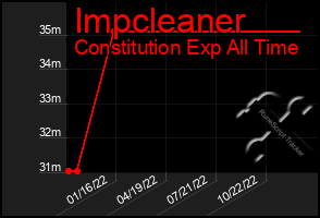 Total Graph of Impcleaner