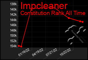 Total Graph of Impcleaner