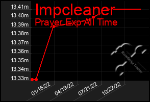 Total Graph of Impcleaner