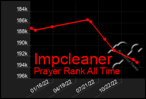 Total Graph of Impcleaner