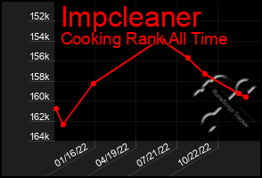 Total Graph of Impcleaner