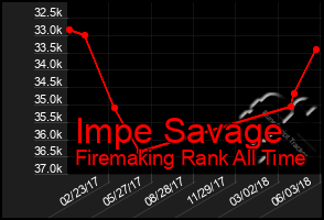 Total Graph of Impe Savage