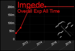 Total Graph of Impede