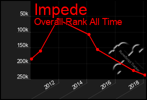 Total Graph of Impede