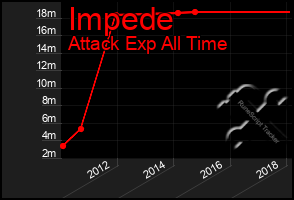 Total Graph of Impede