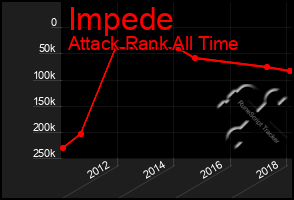 Total Graph of Impede