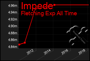 Total Graph of Impede