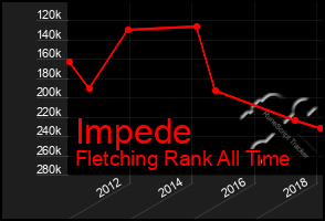 Total Graph of Impede