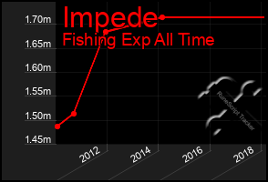 Total Graph of Impede