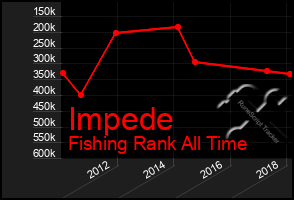 Total Graph of Impede