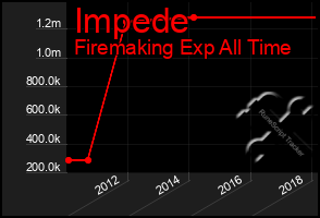 Total Graph of Impede