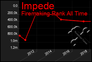 Total Graph of Impede