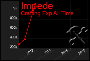 Total Graph of Impede