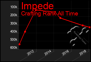 Total Graph of Impede