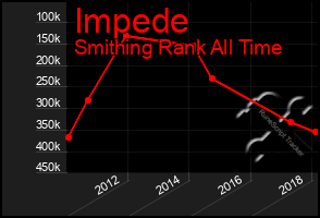 Total Graph of Impede