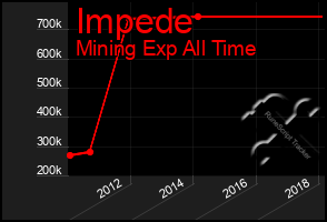 Total Graph of Impede