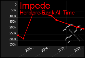 Total Graph of Impede