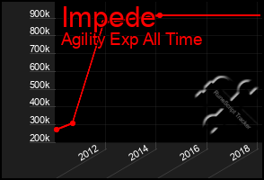 Total Graph of Impede