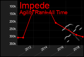 Total Graph of Impede