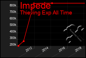 Total Graph of Impede