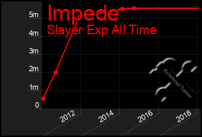 Total Graph of Impede