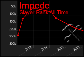 Total Graph of Impede