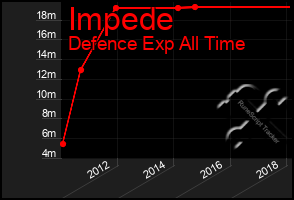 Total Graph of Impede