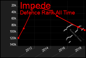 Total Graph of Impede