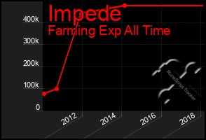 Total Graph of Impede