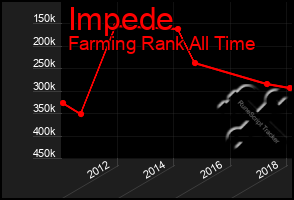 Total Graph of Impede