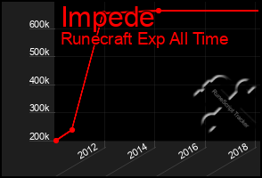 Total Graph of Impede