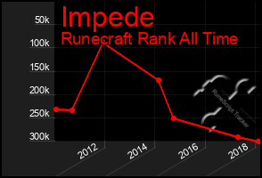 Total Graph of Impede