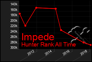 Total Graph of Impede