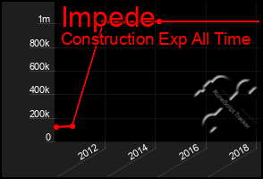 Total Graph of Impede