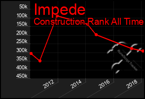 Total Graph of Impede